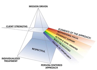 PRISM Model